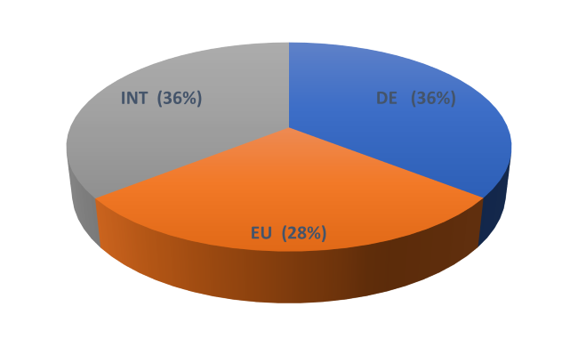 Regionale Verteilung